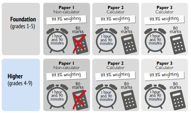Infographic of foundation and higher paper 1 2 and 3